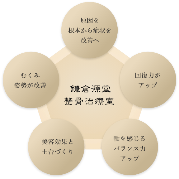 鎌倉源堂整骨治療室 原因を根本から症状を改善へ 回復力がアップ 軸を感じるバランス力アップ 美容効果と土台づくり むくみ姿勢が改善