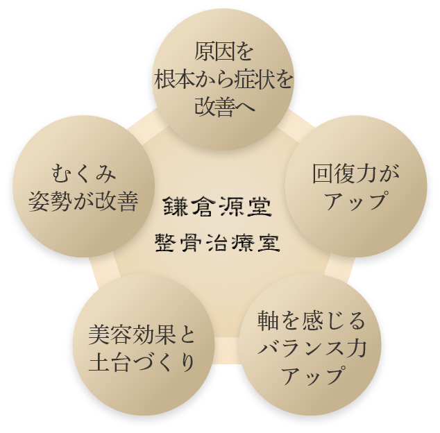 鎌倉源堂整骨治療室 原因を根本から症状を改善へ 回復力がアップ 軸を感じるバランス力アップ 美容効果と土台づくり むくみ姿勢が改善